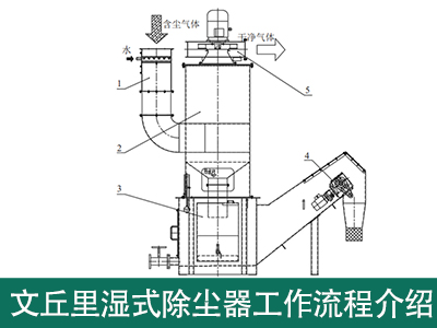 文丘里湿式除尘器工作流程是怎样的？